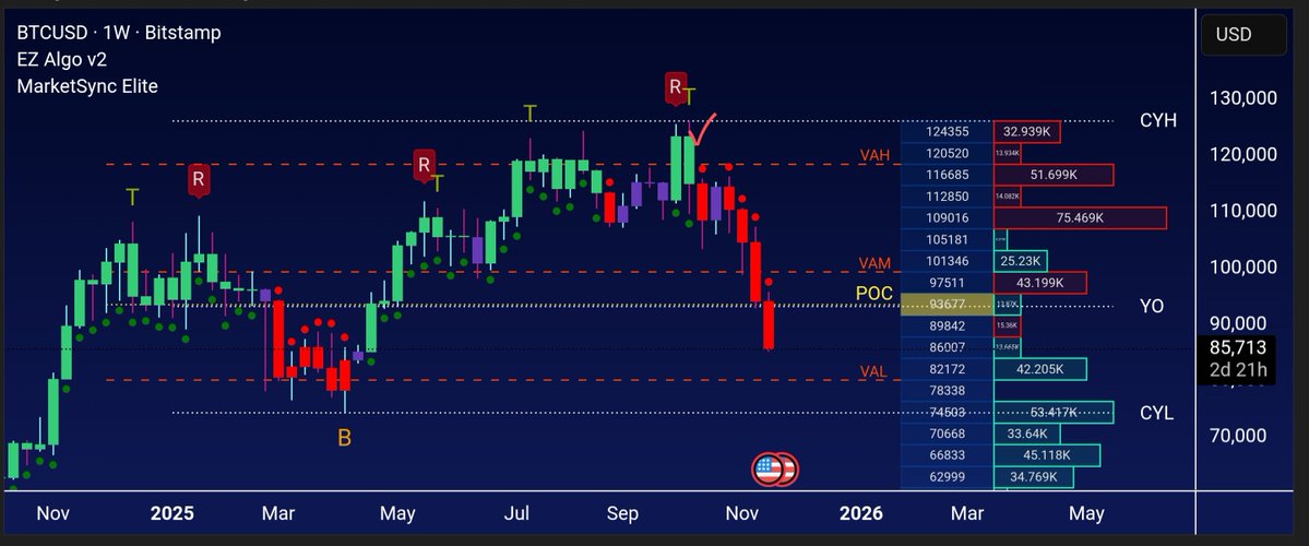 TeachingCrypto's tweet image. If you treat $btc like any other chart

You&apos;d be looking at VAL area next