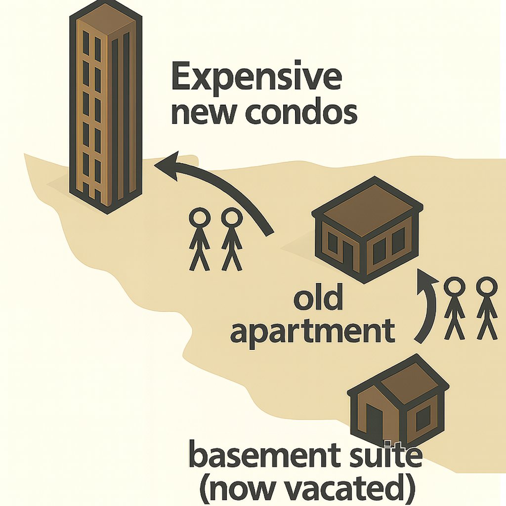 Reminder that this is how new housing works, as backed up by published research.