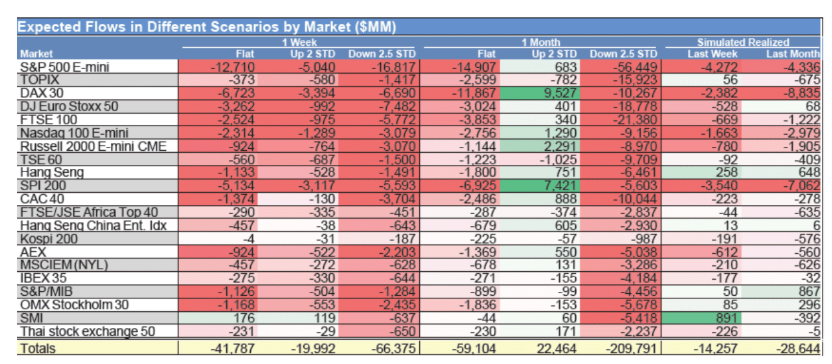 neilksethi's tweet image. The "meaningful left tail risk" Goldman's Coppersmith flagged seems to be coming to roost after Thursday's reversal as Goldman updates their CTA estimates. The results aren't pretty.

Looking at SPX they see notable selling in all scenarios over the next week and in all but an up…
