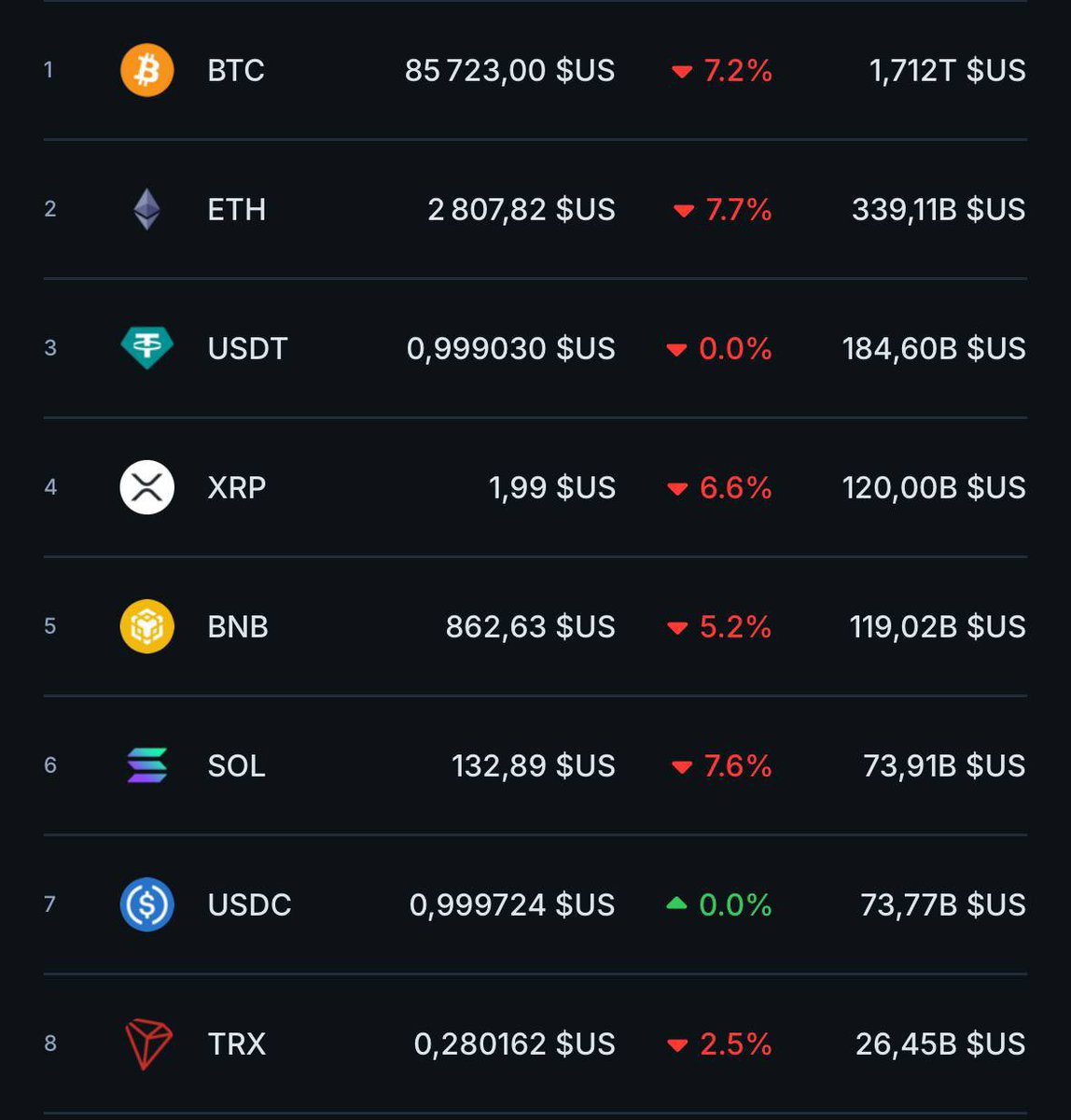 Web3Brothers's tweet photo. market still sucking, stay away from the charts - enjoy your irl life a bit (if you have any)

No point in forcing trades or just staring at red candles,
EVERYONE is getting smoked right now you’re not alone https://t.co/XKPlgjW2RA