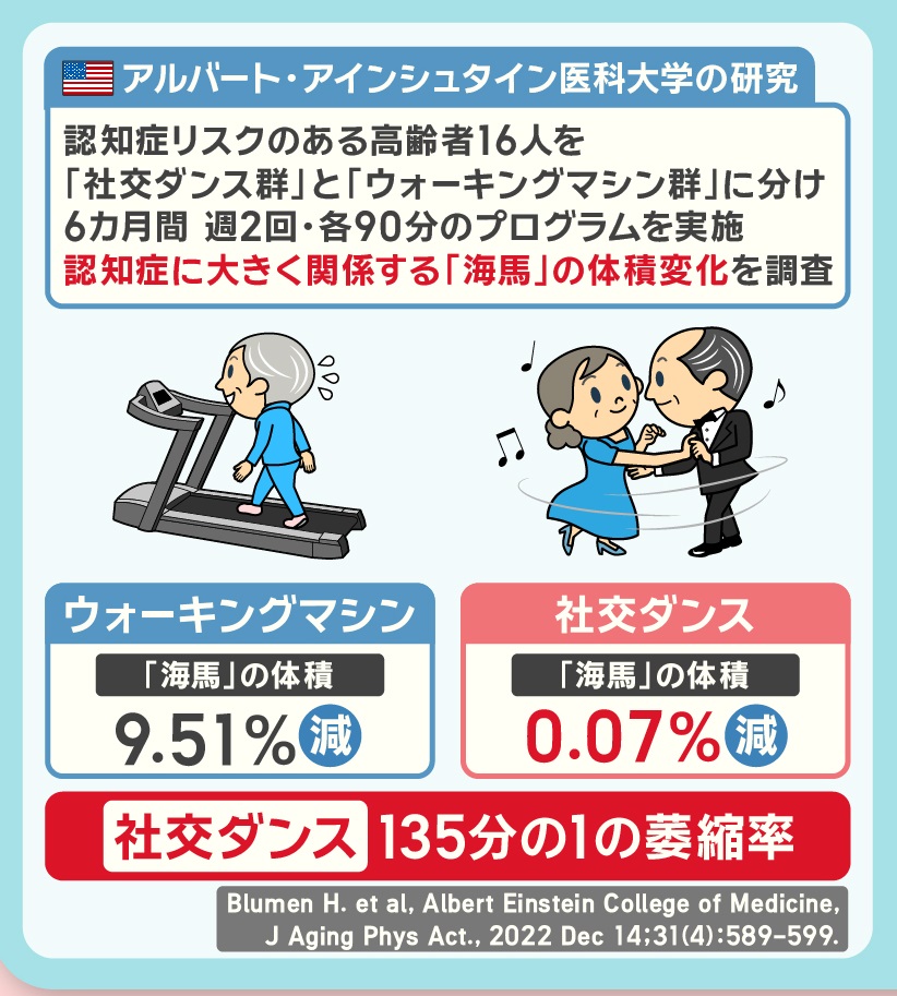 こんな研究もあります。

認知症リスクのある高齢者16人を『社交ダンス群』と『ウォーキングマシン群』に分け、6カ月間、週2回・各90分のプログラムを実施。
認知症に大きく関係する『海馬』の体積の変化を調査しました。
記憶を司る海馬は、萎縮すると認知症が進んでいきます。