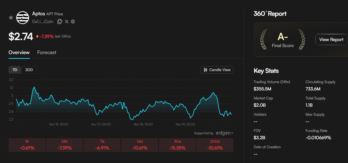 ZephyrTND's tweet image. Aptos $APT is holding around $2.74 while $BTC trades near 85,614 and $ETH at 2,798, signaling a market that’s stabilizing after recent volatility. Despite the broader cooldown, Aptos continues to stand out for its high-throughput architecture and emphasis on dependable Layer-1…