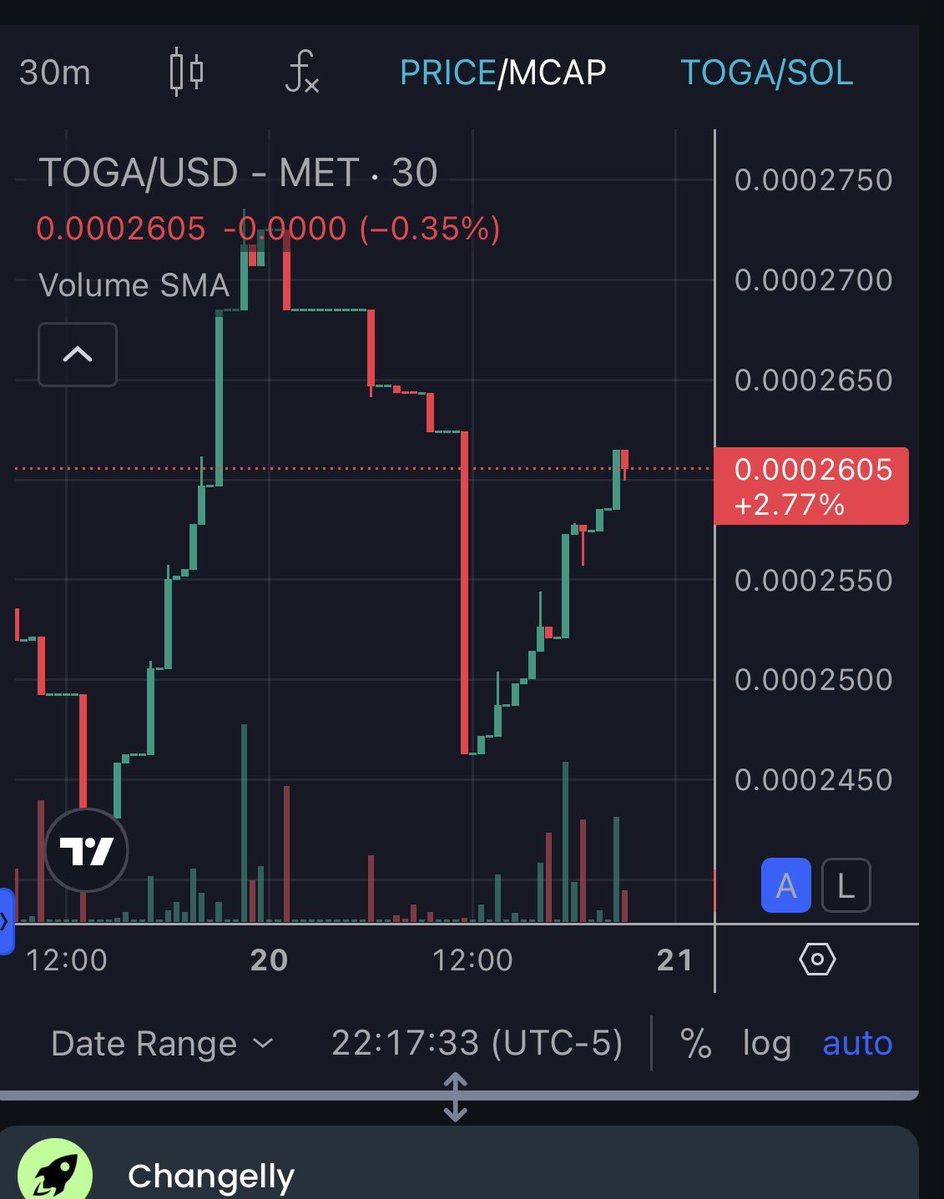 Even though #Bitcoin is falling like a 🪨 $TOGA keeps climbing <a href="/toga_coin/">TOGA COIN</a>
