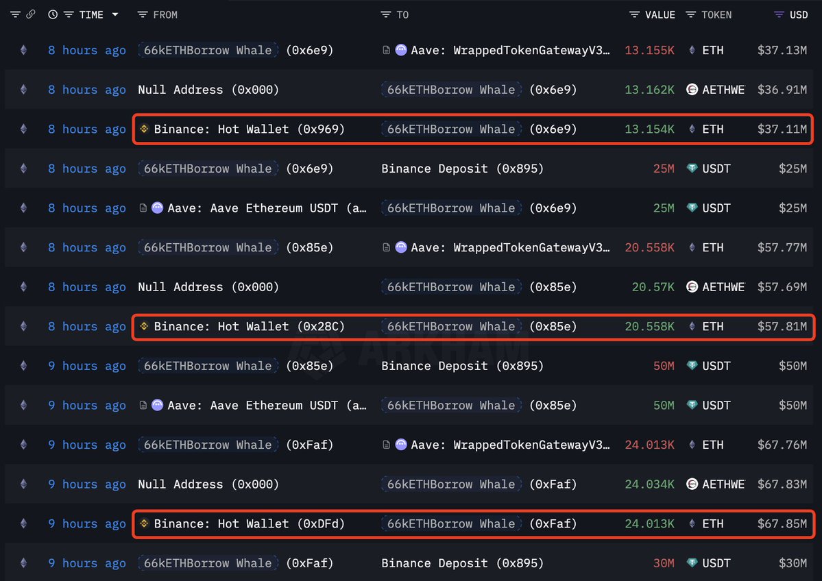 ETHホエールのBinanceへの入金履歴