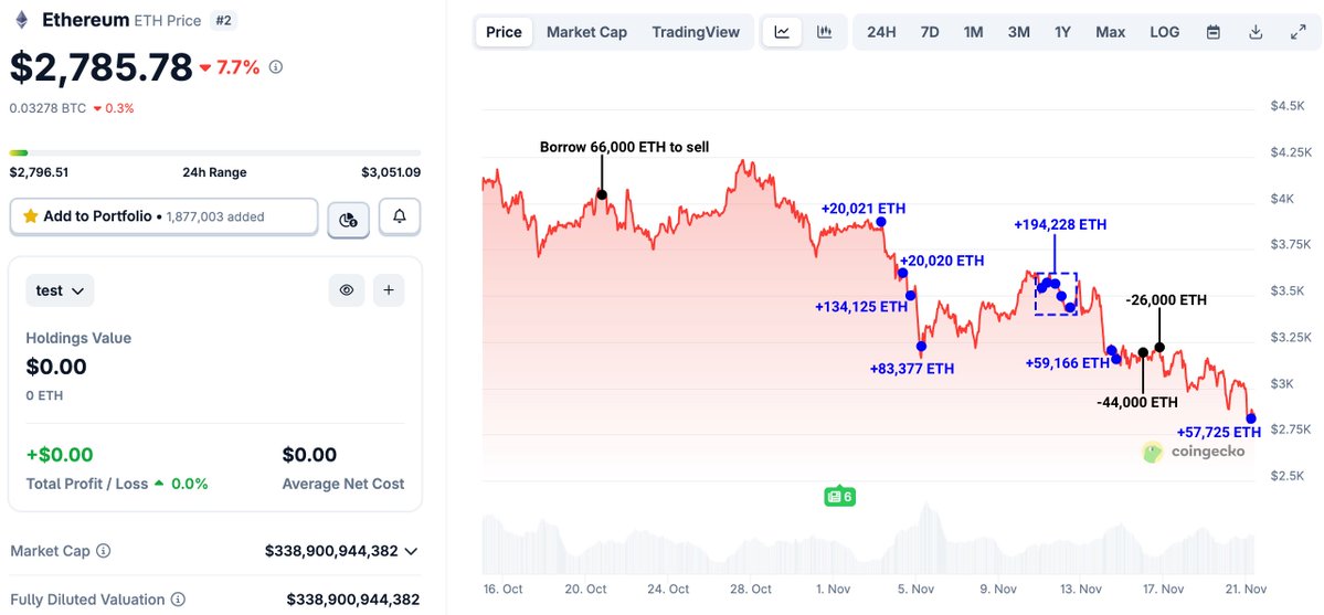 ETH価格チャート（ホエールの蓄積注釈付き）