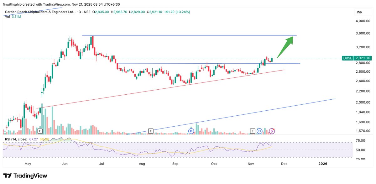 FinWithSahib's tweet image. 2. #GRSE - 2921

Breakout done

Followed by Retest

Picking up the momentum again

New high loading soon