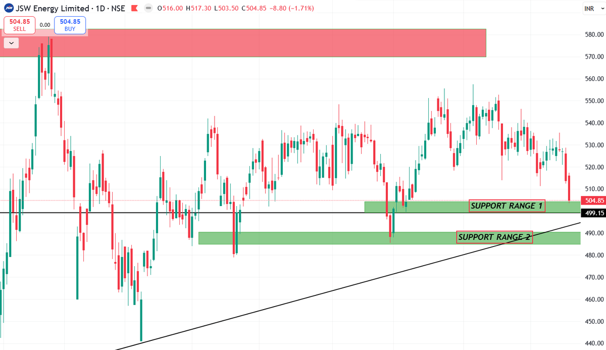 gurukul_stock's tweet image. STOCK: #JSWENERGY

CMP 504
#SUPPORT RANGE MARKED IN GREEN BOX

NO BUY/SELL❌
Telegram📷t.me/StockGurukulOf…

YouTube:youtube.com/channel/UCciaE…

#Nifty #banknifty #stockmarket #Intraday #SENSEX #OptionsTrading #DOWJONES #GiftNIFTY #ZEEBUSINESS #CryptoMarket #Q2Results #investing
