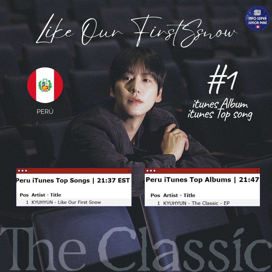 ❄️💙 Kyuhyun shines in Peru:

His EP The Classic is officially #1 on Top Albums Peru, and Like Our First Snow has reached #1 on Top Songs.

A double achievement made possible by Peruvian fans. Let’s keep supporting this era! 🇵🇪✨
#규현 #KYUHYUN #첫눈처럼 #TheClassic
<a href="/GaemGyu/">ChoKyuHyun</a>