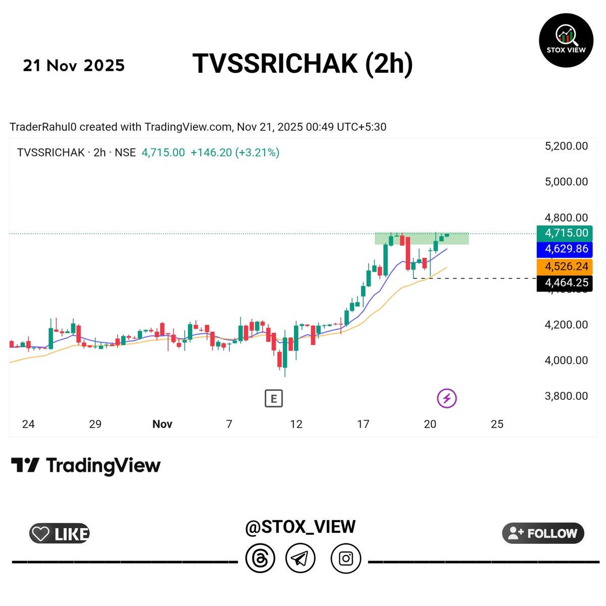WMostInvestor's tweet image. Found Some good setups for today 📊

Looking good for #SwingTrading ....

01.#PACEDIGITK
02.#TVSSRICHAK
03.#SBILIFE

Only for learning purpose 📚 
 Join Telegram t.me/Stox_view