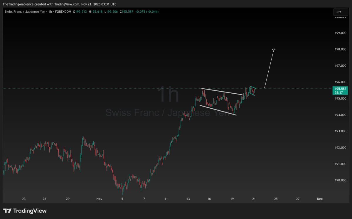 TradingAmbience's tweet image. POTENTIAL LONG TRADE SET UP FOR #CHFJPY.

🎨📷 Master the Market with Artistry. Master Your Mind Patterns. #TheTradingAmbience #forexmarket #forextrading