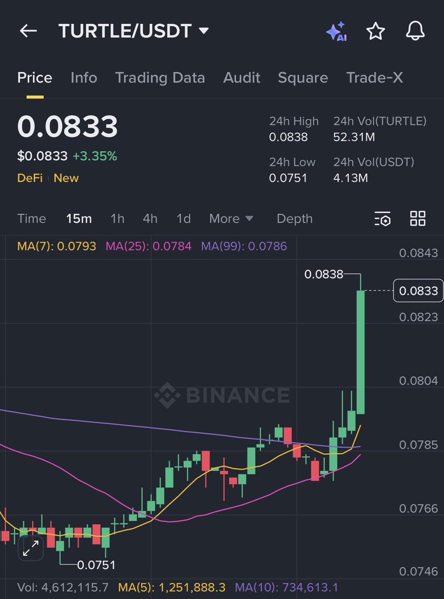 Crypto_belle's tweet photo. $TURTLE at 0.0833, slow flow—charts glow! https://t.co/V0qdp2mUNQ