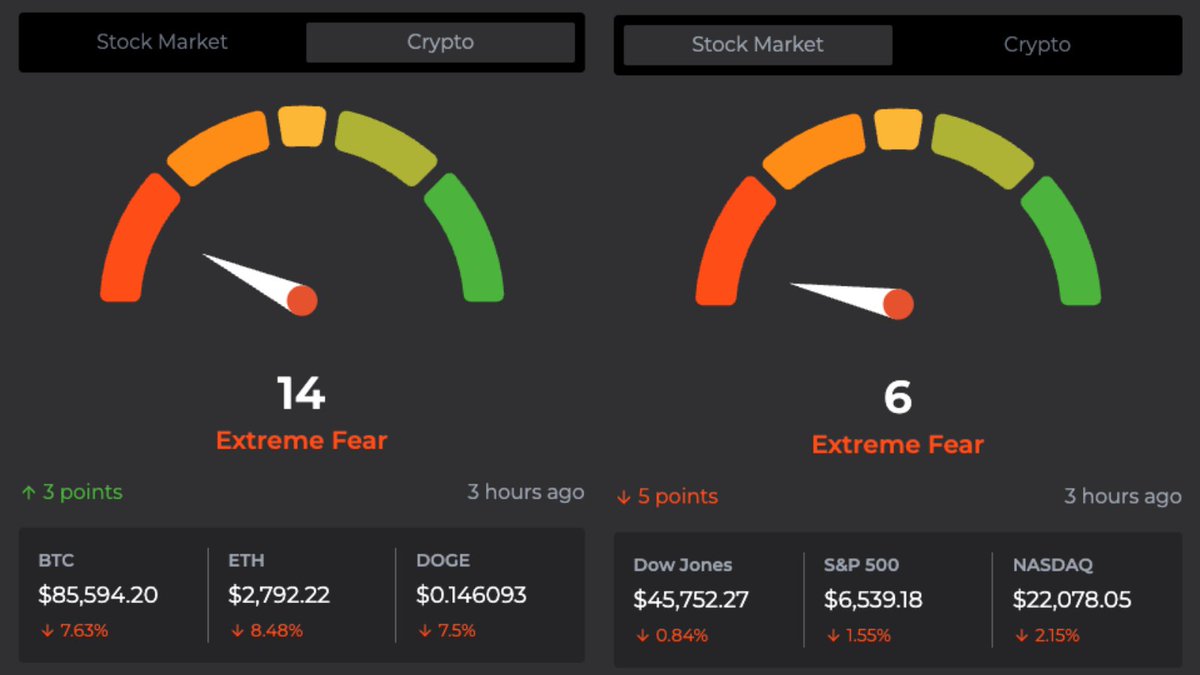 🚨Bureau : "Sentiment di Mercato: Le Criptovalute Superano l'Azionario"