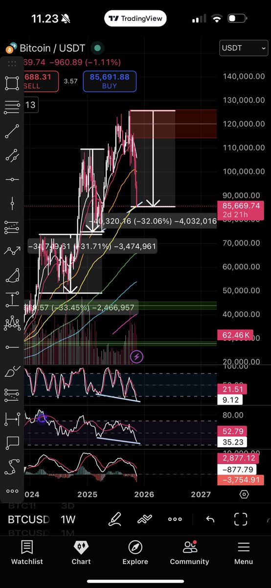 Ardalyn_'s tweet photo. $BTC BOTTOM NOW OR BEAR MARKET🚨

$BTC saat ini seharusnya memiliki 7 alasan untuk bottom disini 
1. sudah mengisi penuh fair value gap
2. Sudah di fibbo 0.7
3. Sudah koreksi 30%+
4. Hidden bullish divergence di weekly
5. Sedang di support EMA100 weekly
6. Extreme fear
7. Institusi dalam kondisi rugi

Jika 7 kondisi ini masih turun maka ada possible bear market menuju 80K - 74K - 50K , Tapi selama penurunan itu akan selalu ada relief bounce dengan harapan market naik tapi ternyata tidak

Our last change to bounce
Or bear market is IN