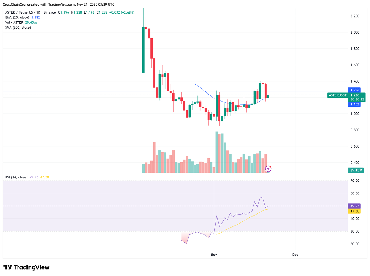 Got stopped out on this overnight but re-longed the ema 20 wick, SL under EMA 20 and will probably just sit and wait if it gets triggered. Took a few days for price flip the EMA into support, so expect it holds for a bit here. Obviously if BTC keeps diving it wont be good
