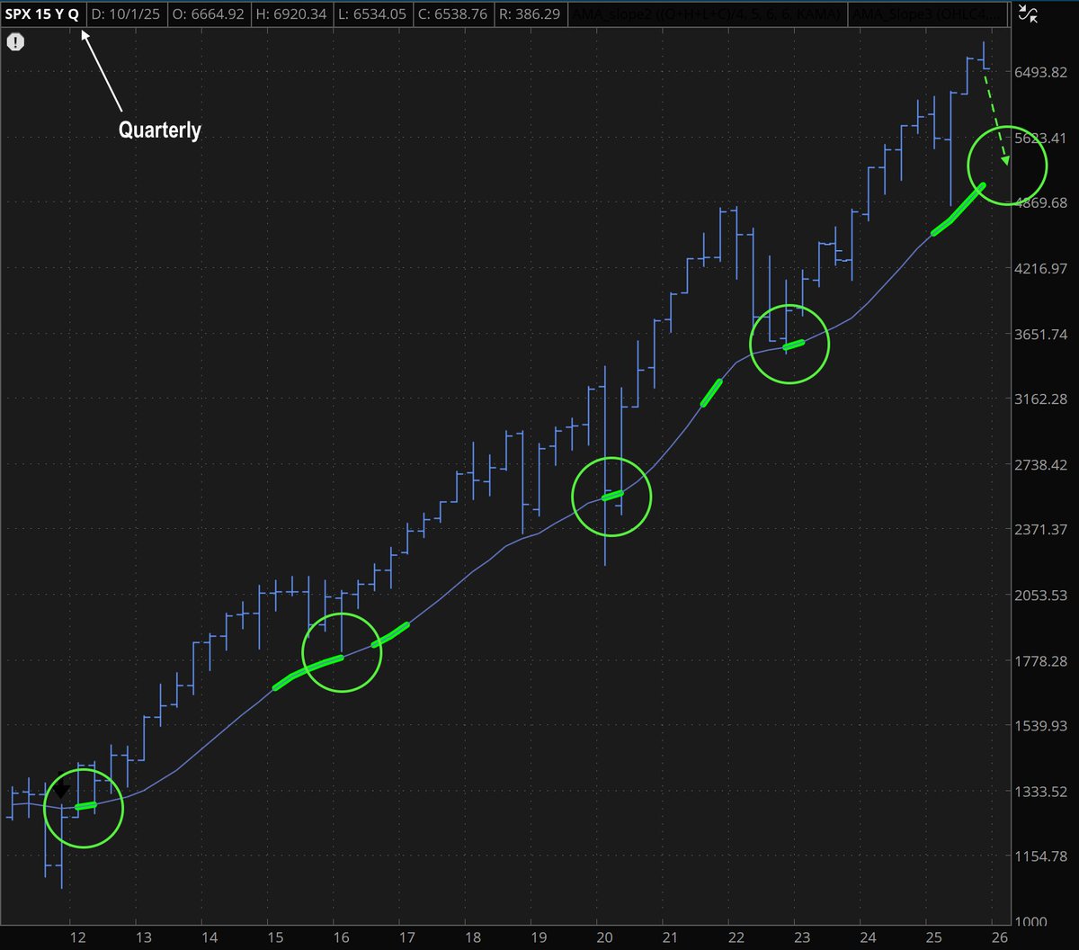 Okay.
I got it.
Drum roll.
Our next trade.👇

When the market pulls back to the Adaptive Moving Average ... and that green slope indicator is a neon light ... we back up the truck and buy a ton of the S&amp;P 500.  

Then, we go fishing.

(This is a quarterly chart ... so I might be
