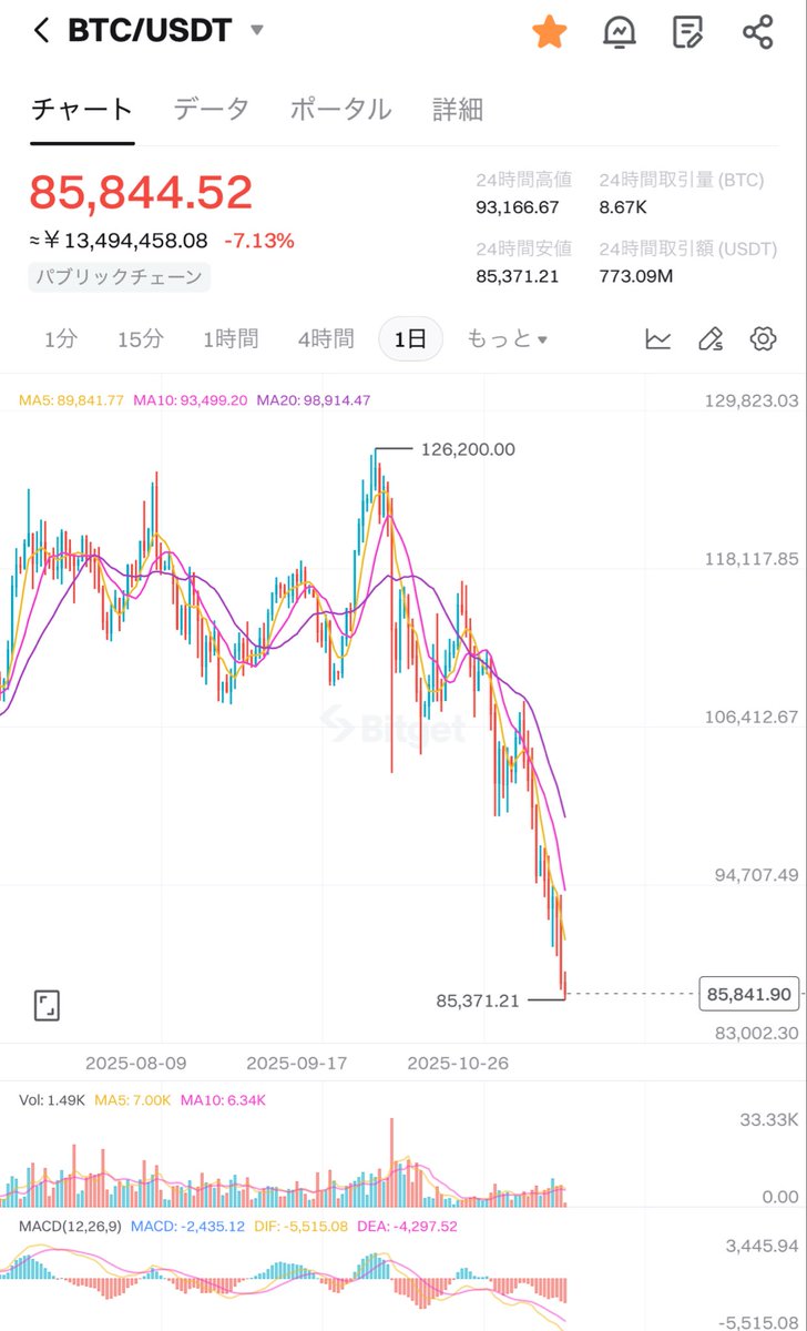 ここ割ってしもたら次は82→78kやよね

78kは割と強そうだけど