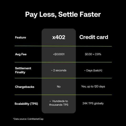 SpudKelvin's tweet image. Build on November: Accelerate the development of the X Layer x402 ecosystem💫

In October 2025, @XLayerOfficial  is implementing real-time micro-payment settlements through deep integration with the x402 protocol, leveraging HTTP 402 to combine wallet addresses with blockchain…