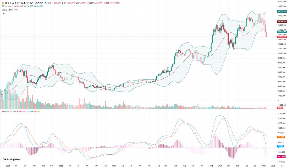 思うに、生成AIバブル崩壊だけじゃなくて、ビットコインも暴落してるのでトランプラリーの終焉もあるんじゃないかと・・・