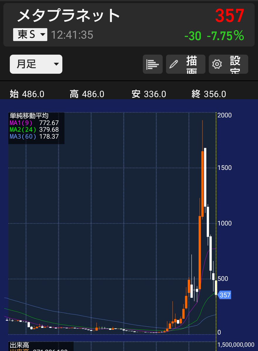 メタスラネットの月足。
ひどいなこれ。