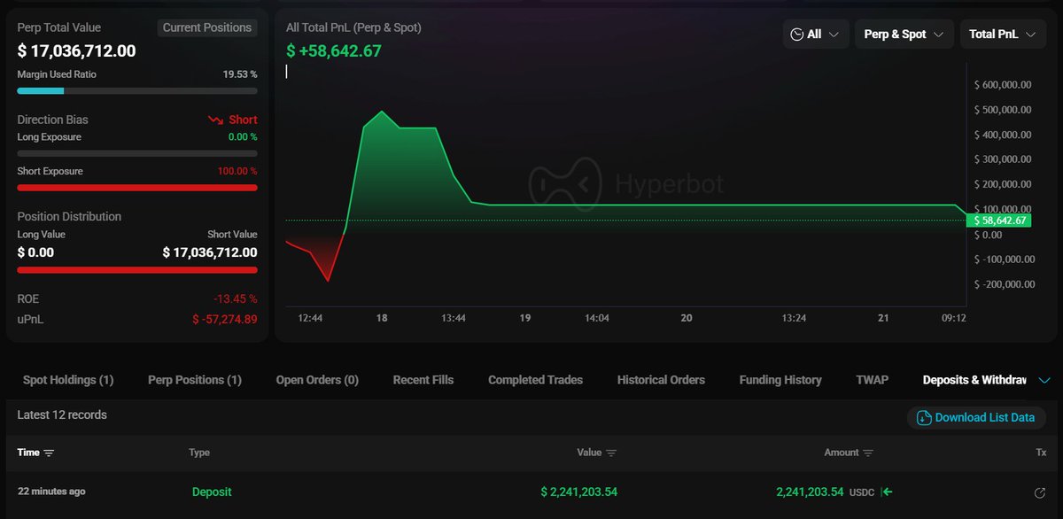 トレーダー0x85CのショートポジションとPnLを示すHyperLiquidのトレーディングダッシュボード