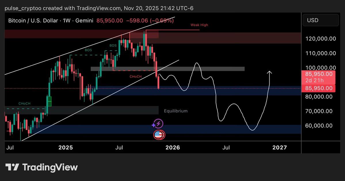 pulse_cryptoo's tweet image. $BTC follows the path correctly. Im looking for relief bounce soon.

This is the opportunity to load up $Alts 

#BTCUSD