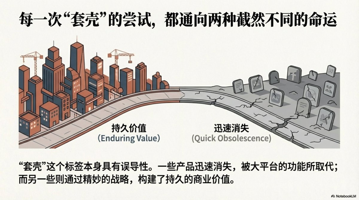 4/22 兩種截然不同的命運
「套殼」這個標籤本身就具有誤導性。 每一次嘗試都通往兩種結局:
1. 迅速消失:被大平台(OpenAI, Google)的原生功能取代。
2. 持久價值:透過精妙的策略,建構起真正的商業壁壘。 關鍵不