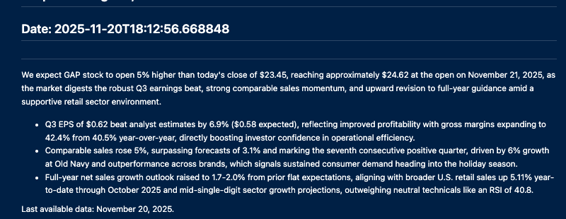 AiBacktesting's tweet image. $GPS set to open +5% at $24.62 🚀

Why? They crushed Q3:
• EPS $0.62 vs $0.58 est (+6.9%)
• Gross margin up to 42.4%
• Comp sales +5% (Old Navy +6%)
• FY sales outlook RAISED