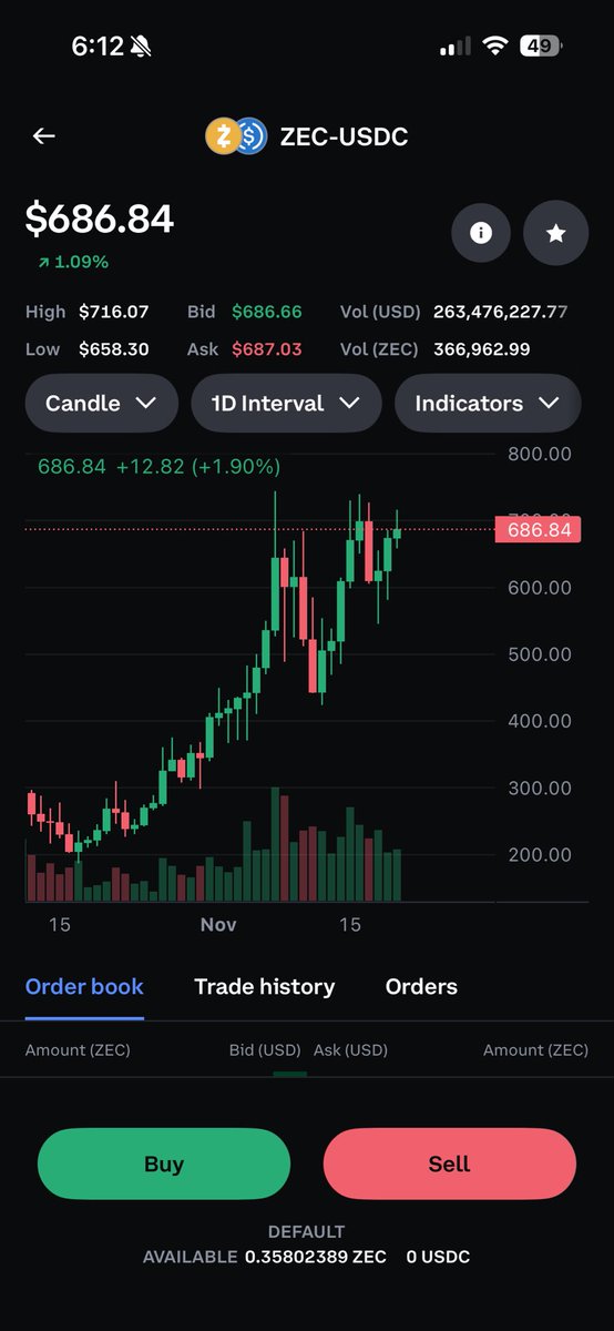DanDesignsUX's tweet image. 🚨 $ZEC is grinding hard! It&apos;s tested its resistance ceiling ~5x in the last 14 days, building serious pressure. If it breaks through? We could rocket to $1000 by end of next week. Privacy king ready to moon? Who&apos;s in? 📈🔒 #Zcash #Crypto #ZEC
