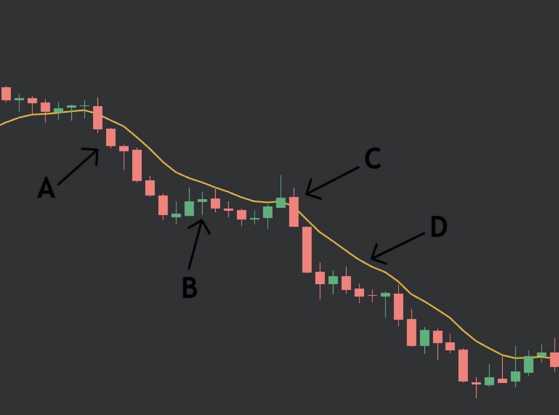 ضع متوسط ٩ أسي بحال كسره تجنب السهم
