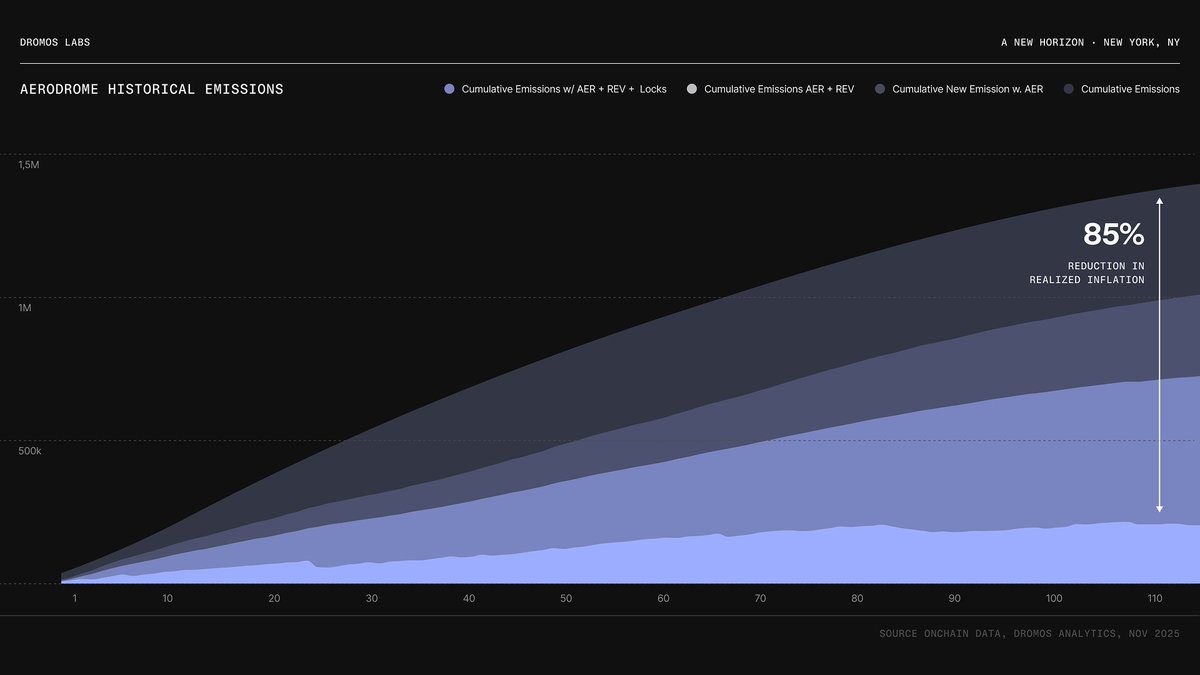 If the AER &amp; REV engines deployed on <a href="/AerodromeFi/">Aerodrome</a> from day one,

they would have reduced realized token inflation to date by 85%.

AER &amp; REV.

Coming to Aero Q2 2026.