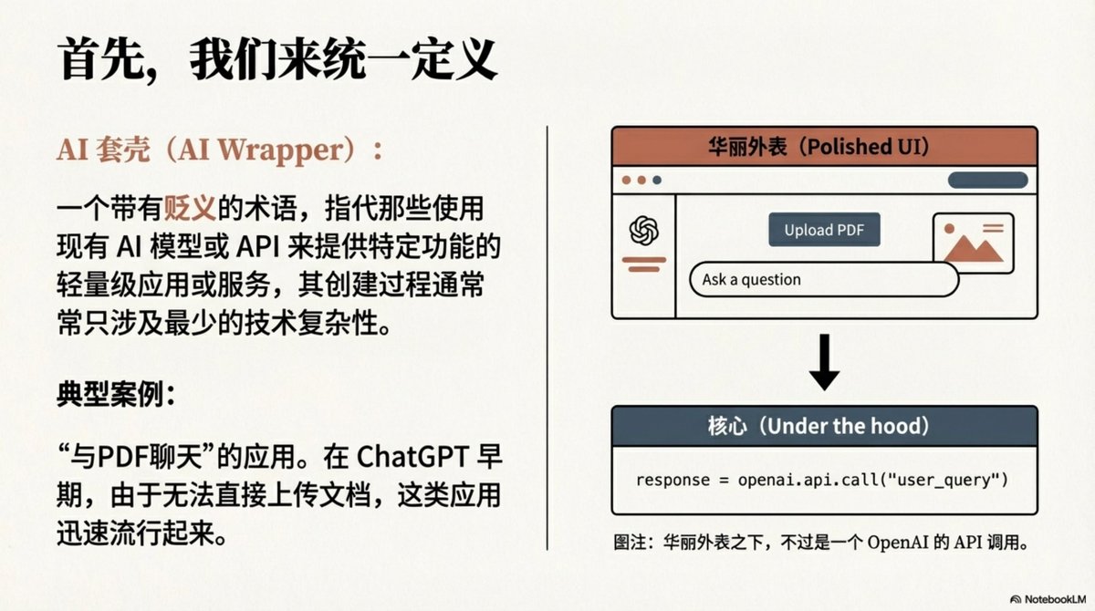 3/22 定義與現狀
所謂“AI套殼(AI Wrapper)”,通常是一個帶有貶義的術語。 它指那些核心只是呼叫現有AI 模型(如GPT-4),外加一層輕量級UI 的應用。
最典型的案例就是早期的「Chat with PDF」工具。 在