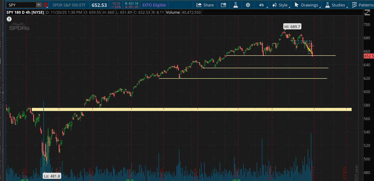 To get a sense of how far $SPY could fall, check out this unfilled FVG from March on the 4 hour chart. If it is true that no gap goes unfilled, we're headed to 575.