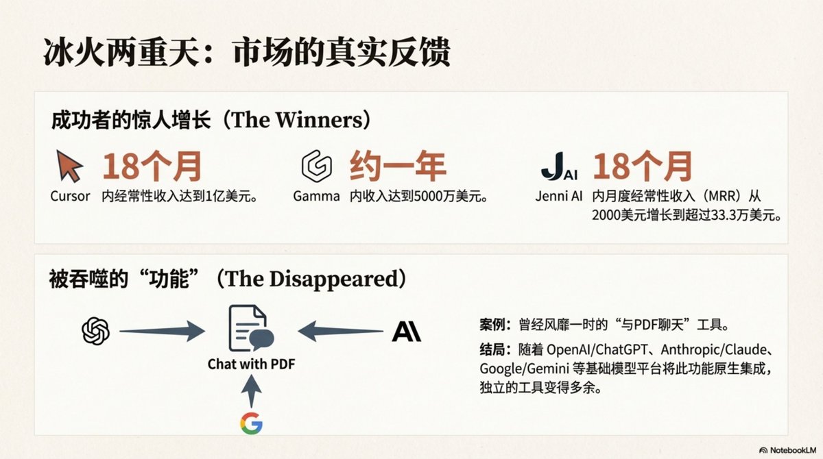 5/22 冰火兩重天:數據不會說謊
看看市場的真實回饋:
贏家:Cursor ARR(年度經常性收入)達到1 億美元;Gamma 達5,000 萬美元;Jenni AI 從2,000 美元月收暴漲至33 萬美元以上。
消失者:曾經風靡