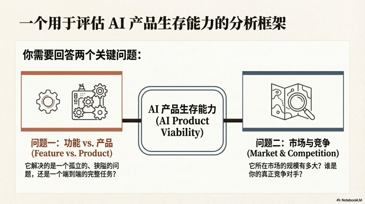 7/22 AI 產品生存力分析框架
評估一個AI 產品能不能活下去,你需要回答兩個關鍵問題:
1. 功能vs. 產品:你解決的是一個孤立的、狹隘的問題,還是一個端到端的完整任務?
2. 市場與競爭:市場規模多大?誰才是你真正的競爭