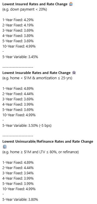 WOWA_Canada's tweet image. Lowest Mortgage Rates:
November 20, 2025
(Changes from Nov 12)

All Rates: wowa.ca/mortgage-rates 🇨🇦

3-yr fixed
Insured: 3.69%
Uninsurable: 3.94%

5-yr fixed
Insured: 3.69%
Uninsurable: 3.99%

5-yr variable
Insured: 3.45%
Uninsurable: 3.80%

5-yr bond yield
2.75% (+6 bps)…