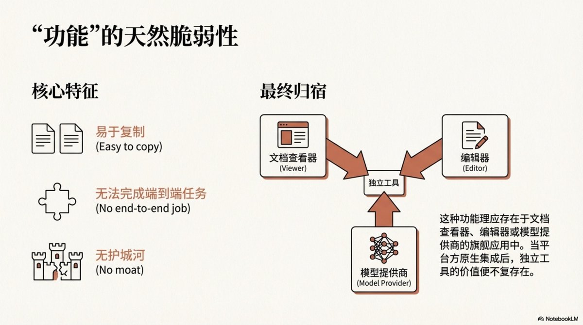 9/22 “功能”的天然脆弱性
單一功能的宿命是被整合。
文件問答此功能,理應存在於文件檢視器、編輯器或模型提供者(如ChatGPT)的旗艦應用中。 一旦平台方原生整合了這個功能,獨立工具的價值就不復存在。
它們易於複製,且毫無護城河