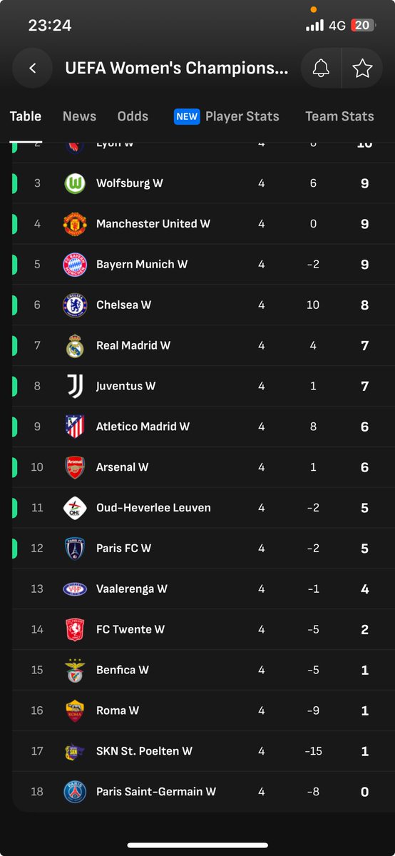 ⁦⁦PSG women team needs some lesson from their Men team