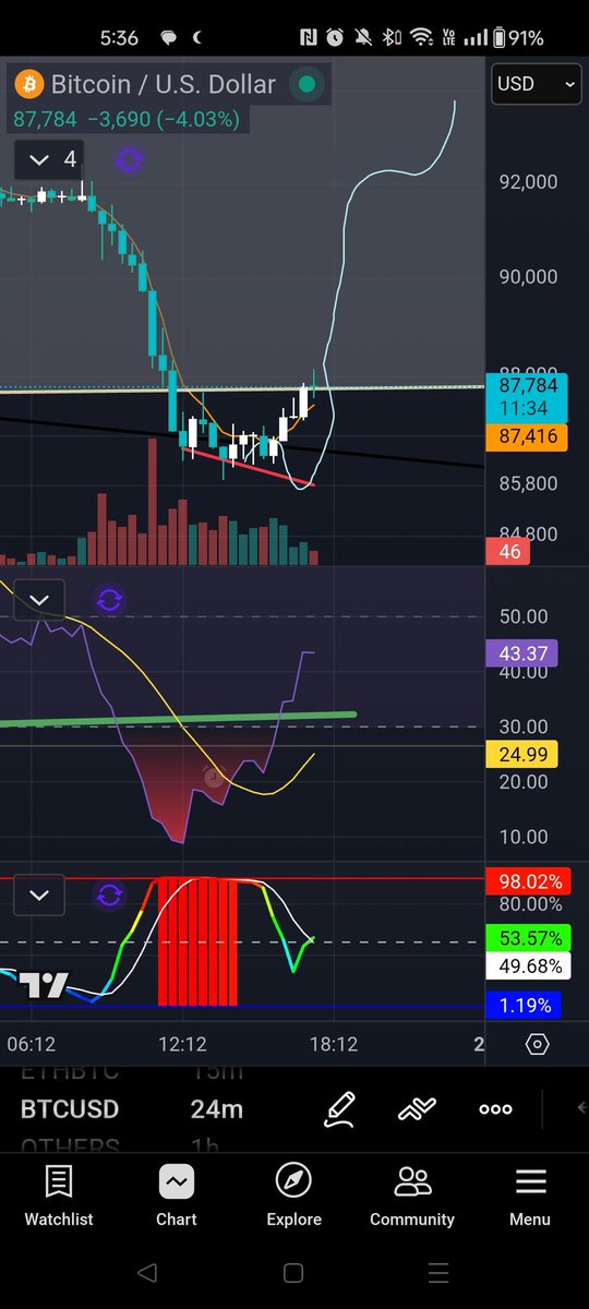 Diugh19's tweet photo. $btc backtesting 8hr RSI (below 30) divergences since 2021, and I found that longs actually have over an 80% hit rate for a 5-10% rally minimum! These only happen a few times a year on this timeframe, but not a bad RR. I also saw this same 24-min RSI structure back in Jan'2024.🧵 https://t.co/stVCp3t1wz