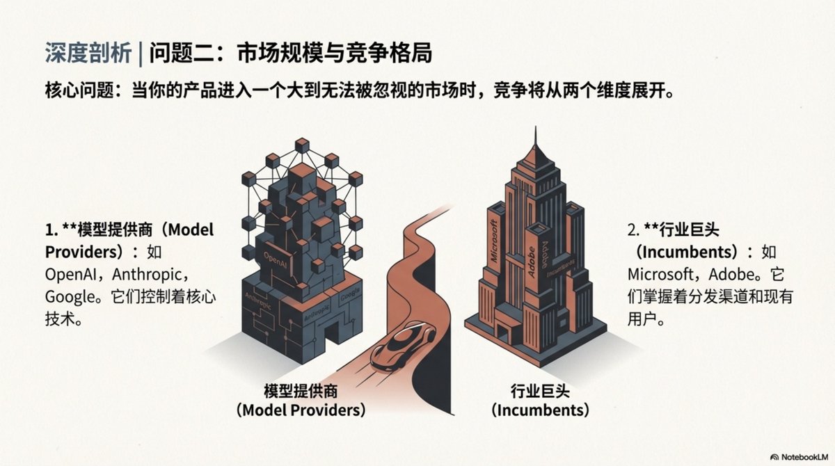 11/22 問題二:市場規模與競爭格局
當你的產品進入一個大到無法被忽視的市場時,你會遭遇兩個維度的降維打擊:
1. 模型提供者(OpenAI, Google):它們控制核心技術。
2. 產業巨頭(Microsoft, Adob