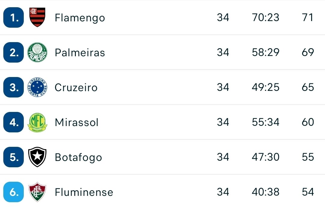 guilhermericrf's tweet image. E o Flamengo que perdeu pro Fluminense só pra eles entrarem no G6, já que o Palmeiras tem 20% de aproveitamento contra times do G6