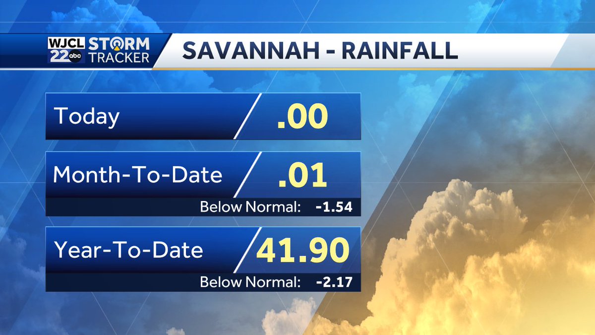 Only 0.01" of rain so far this month in #Savannah. The city is now in a moderate drought.
