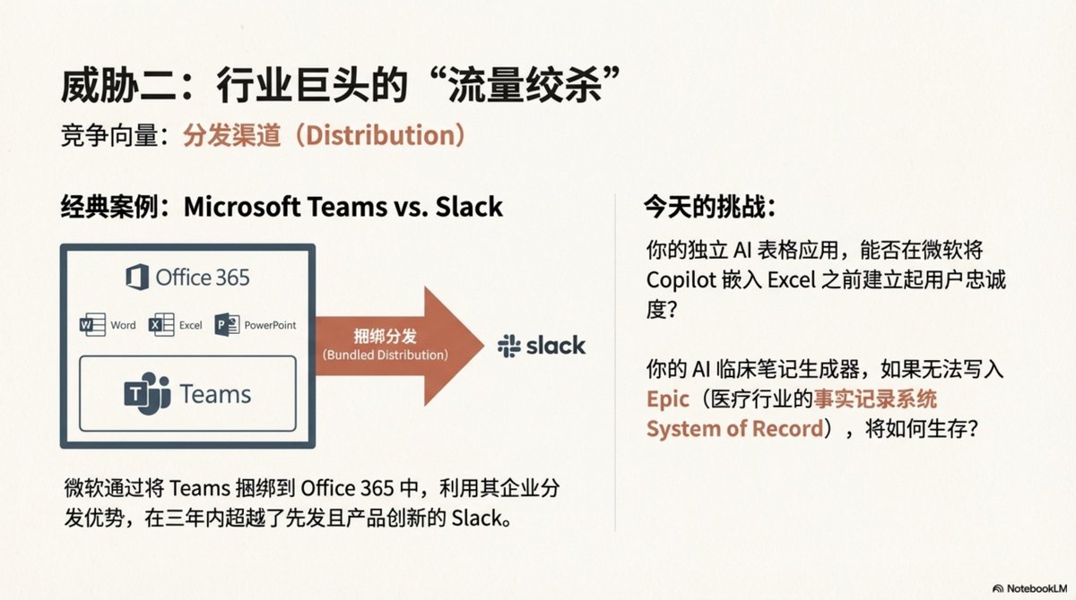 13/22 威脅二:業界巨頭的“流量絞殺”
競爭的另一個維度是分發(Distribution)。 經典案例是微軟透過將Teams 捆綁進Office 365,三年內逆襲了Slack。
現在的挑戰是:你的AI 表格應用,能在微軟將Copi