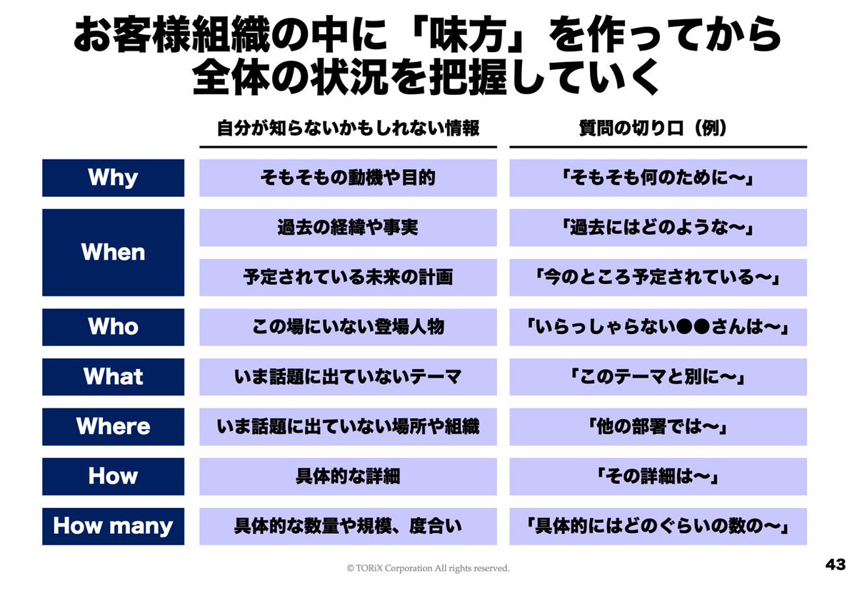 受注を急ぐと、つい「お客様の検討背景や組織の状況」をよく知らない
