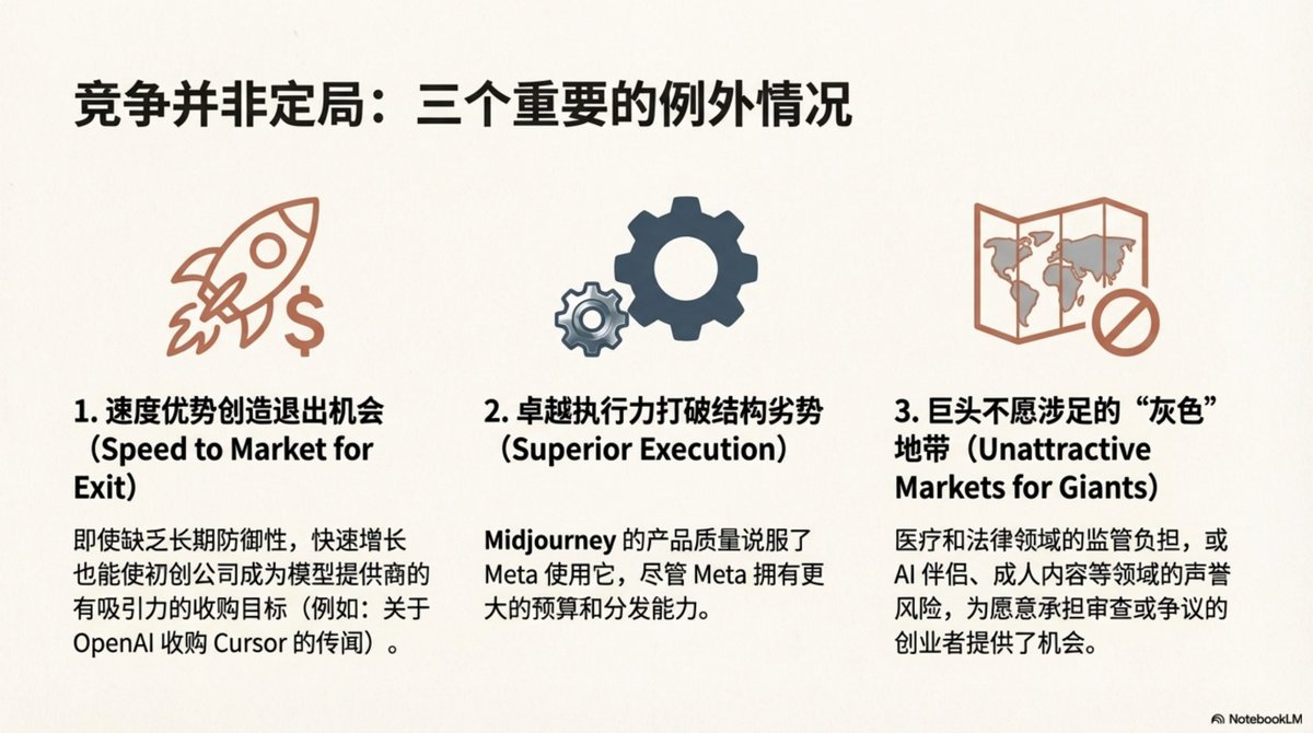 14/22 競爭並非定局:三個例外即使面對巨頭,仍有生路:
1. 速度優勢:快速成長,尋求被收購(如傳聞OpenAI 收購Cursor)。
2. 卓越執行力:如Midjourney,憑產品品質讓Meta 這種巨頭也望塵莫及。
3