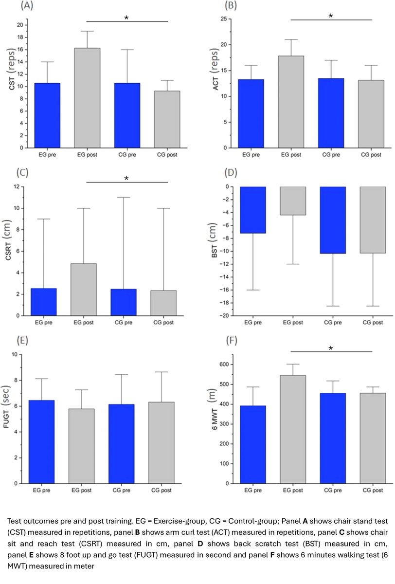 AdvExHlthSci's tweet photo. New study in BMC Sports Sci Med Rehab: RCT in 72 adults: 6 months of medium‑intensity training (60 min, 3×/week) improved strength and aerobic endurance, with the largest effect on 6MWT (partial η² = 0.325). Flexibility gains modest; agility NS.
🧠 Read: https://t.co/Hcp7XFqgJ3 https://t.co/mRmDicLGBY
