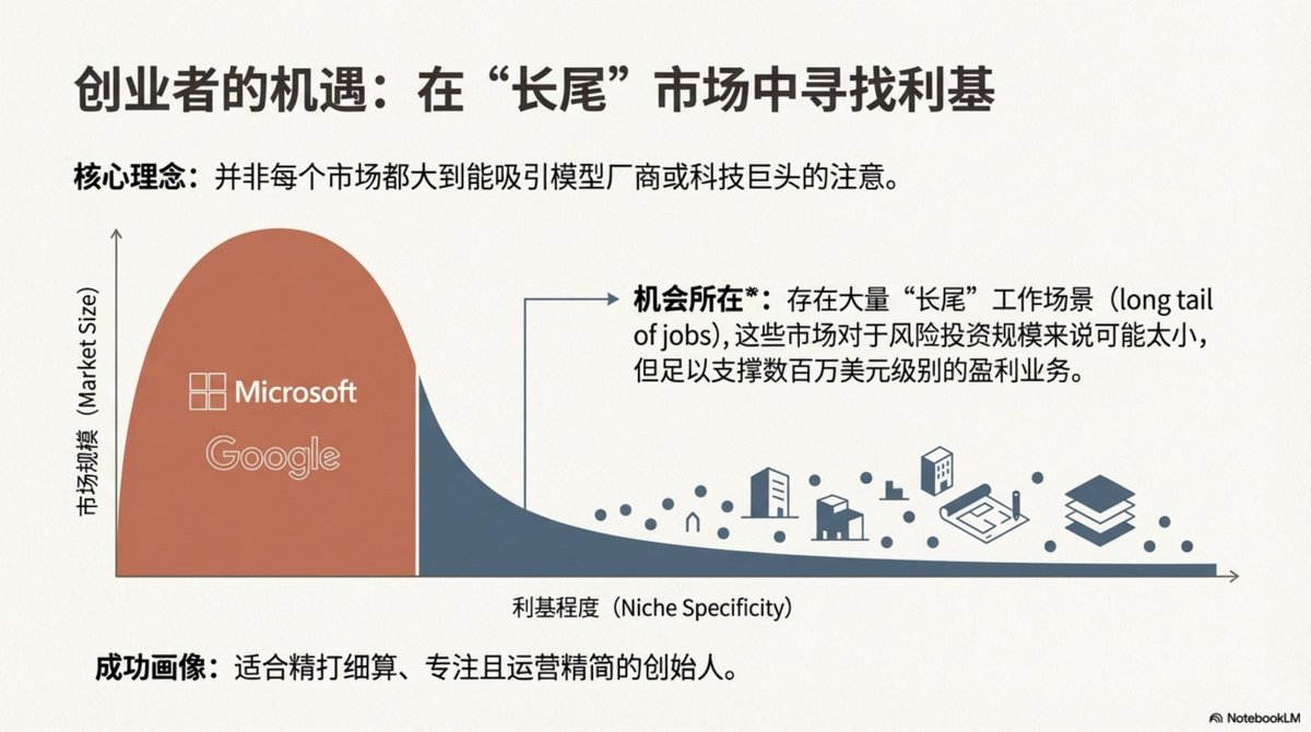 15/22 尋找「長尾」市場的機會
並不是每個市場都必須大到吸引微軟的注意。 機會往往藏在「長尾」工作場景中。這些市場對VC 來說太小,但足以支撐一個數百萬美元利潤的生意。
這非常適合精打細算、專注且營運精簡的創辦人。