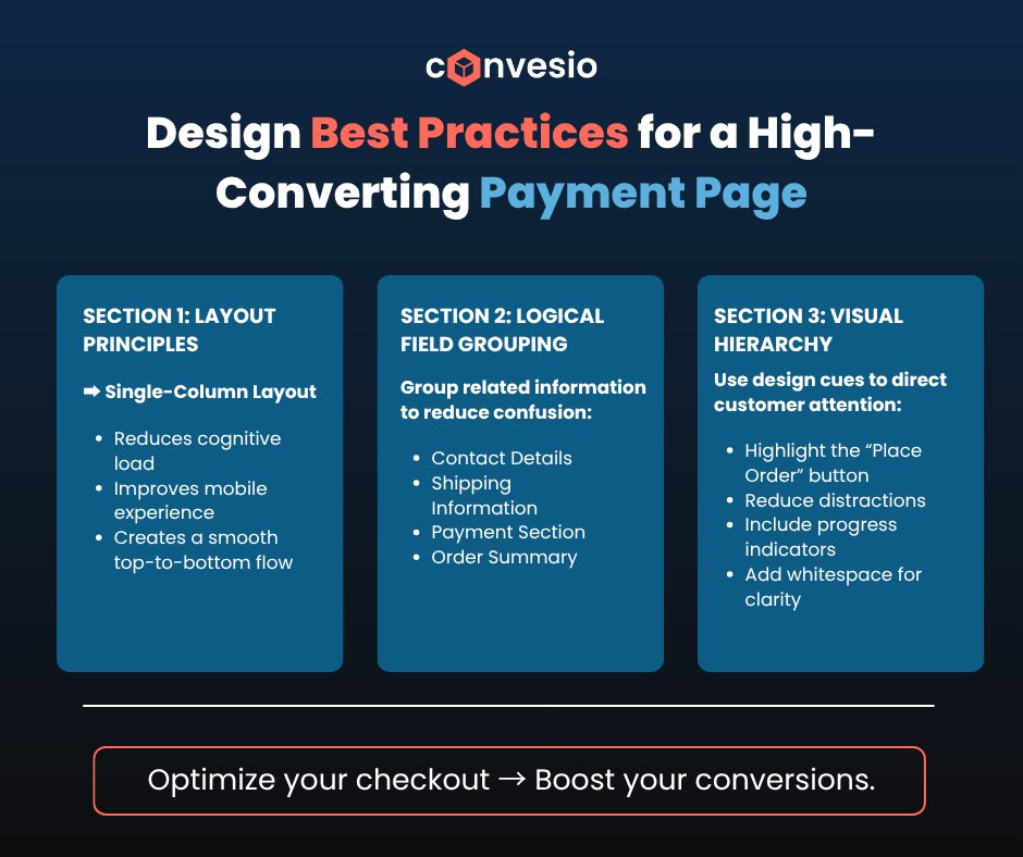 convesio's tweet image. Your checkout design can make or break your conversions. 💳

3 rules that improve WooCommerce payment pages:
• Single-column layout
• Logical field grouping
• Clear visual hierarchy

Follow us for more practices!

#WooCommerce #EcomTips
