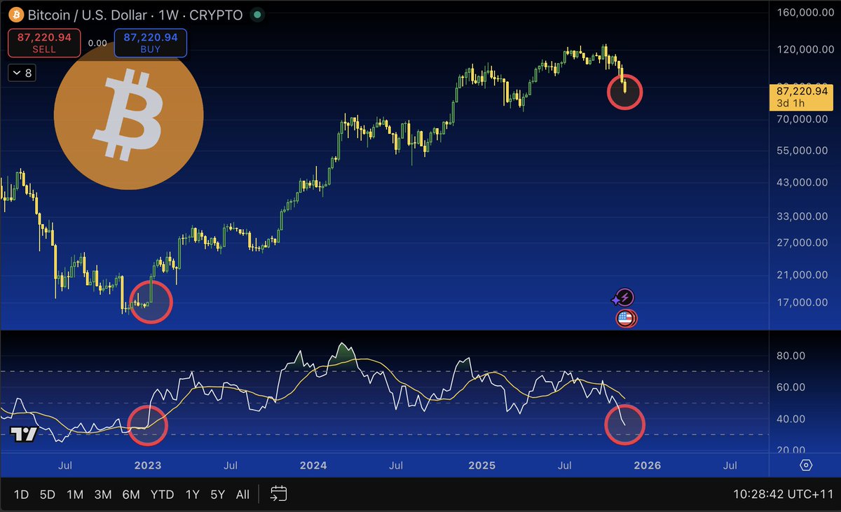 gnarleyjs's tweet image. The last time $BTC was this oversold, it rallied 35% in two weeks.