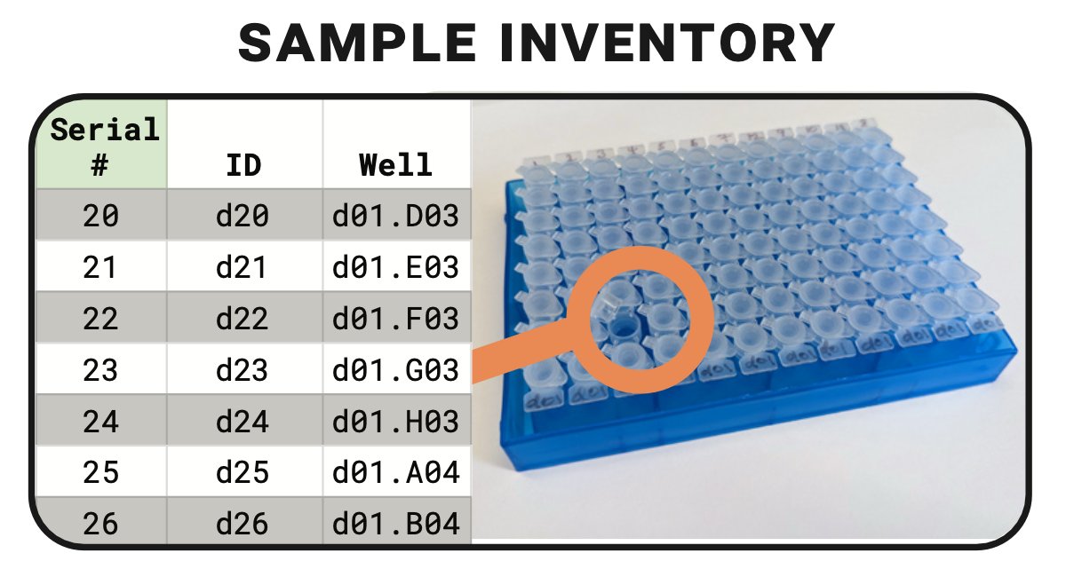 thuronyi's tweet image. If you&apos;re in the early stages of starting a lab (hang in there!!) this is a great time to start off on the right foot with a highly organized system that will make sure as little as possible slips through the cracks and take a lot of cognitive load off your team.