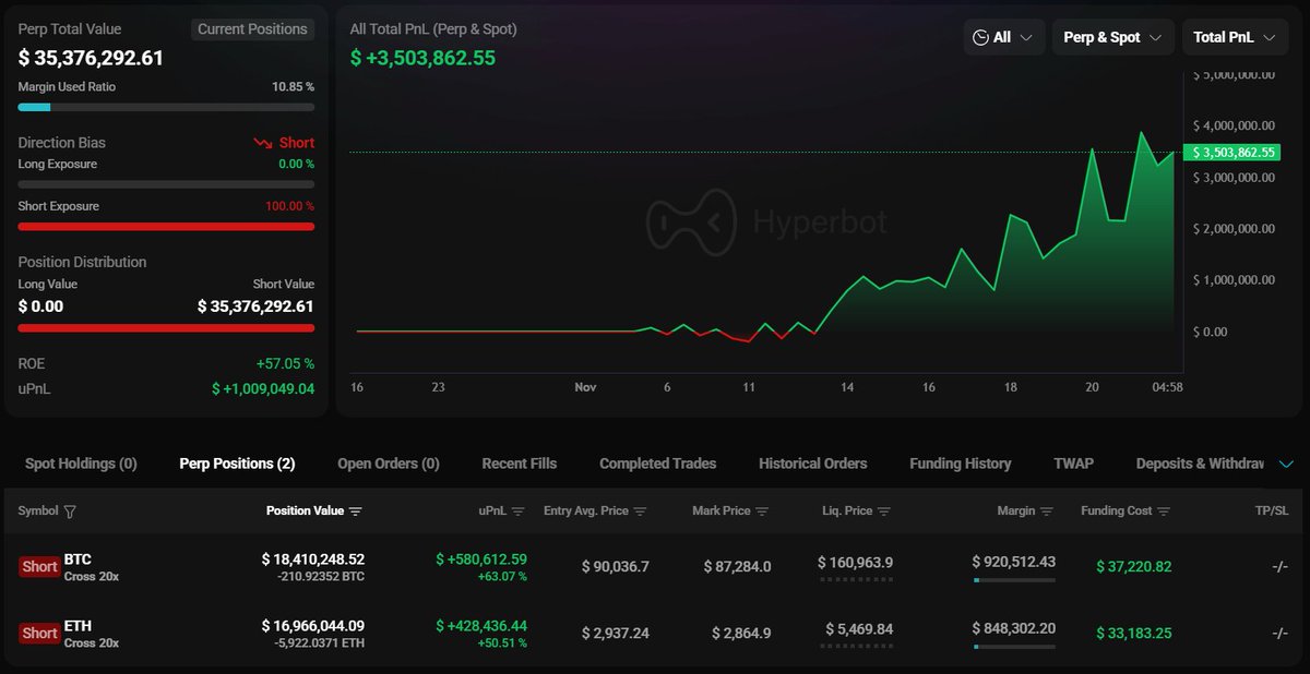 HyperLiquid上のクジラのBTCとETHのショートポジション